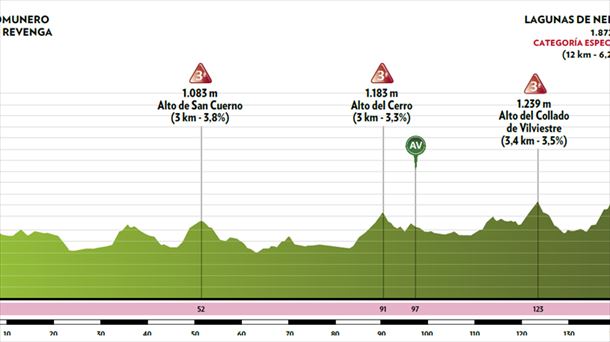 Perfil de la etapa 5 de la Vuelta a Burgos 2021