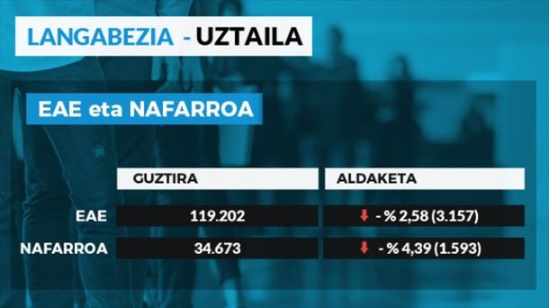 Langabeziak behera egin du uztailean. Irudia: EiTB Media