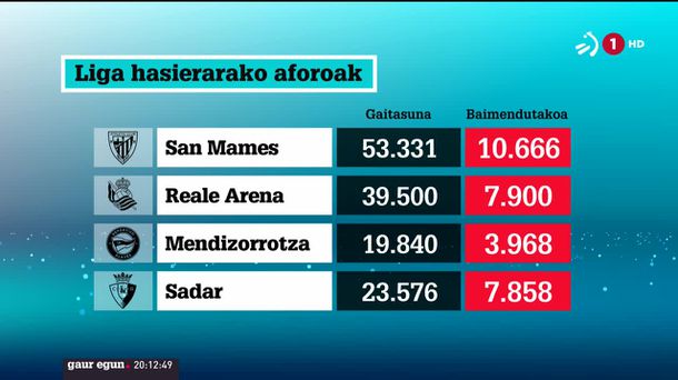 Liga hasierako aforoak. Irudia: EITB Media