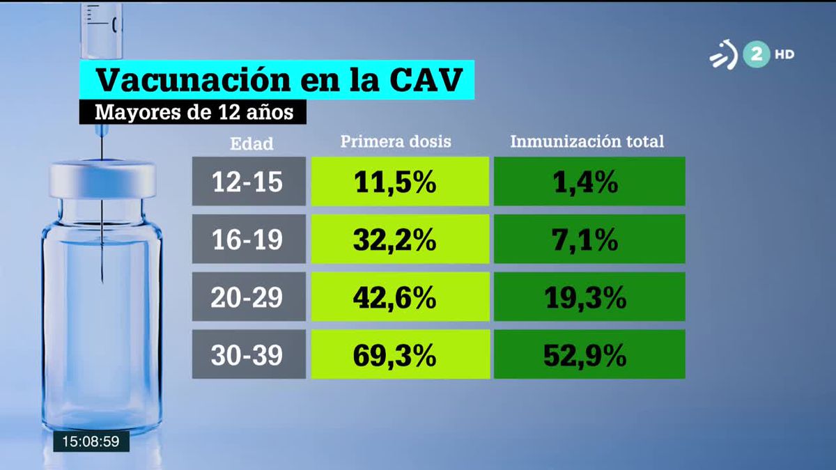 Gráfico de vacunados hasta los 39 años