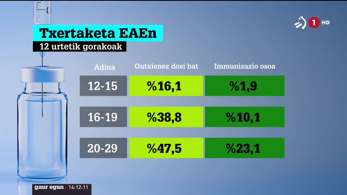 Txertaketa EAEn. Irudia: EITB Media