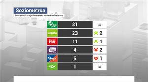 Euskal Soziometroa: EAJk irabaziko lituzke hauteskundeak, eta EH Bilduk eta PSE-EEk gora egingo lukete