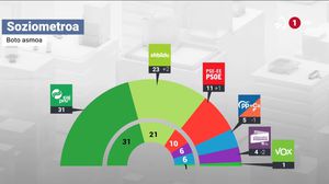Euskal Soziometroa: EAJk irabaziko lituzke hauteskundeak, eta EH Bilduk eta PSE-EEk gora egingo lukete