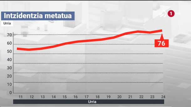 Intzidentzia metatuaren bilakaera. EITB Mediaren bideo batetik ateratako irudia.