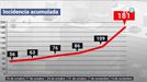 Los contagios casi se duplican en una semana en la CAV y los hospitales se resienten