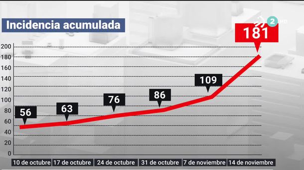 Incidencia acumulada. Imagen: EITB Media