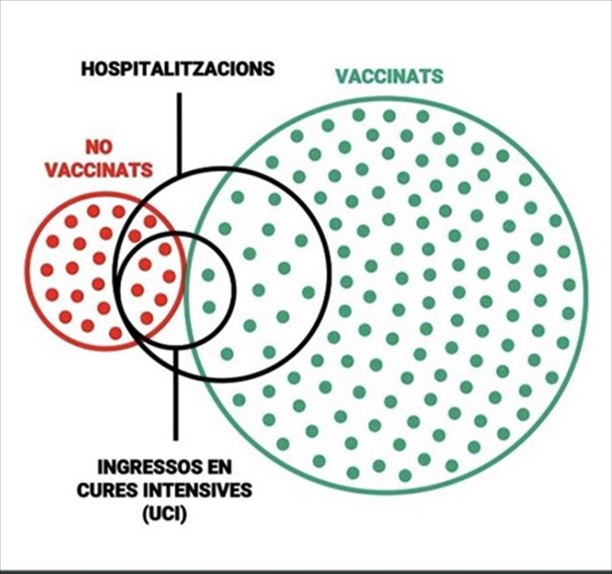 Gráfico sobre la relación vacunados-hospitalizados