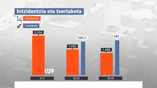 Txertaketa EAEn. Grafikoa: EITB Media