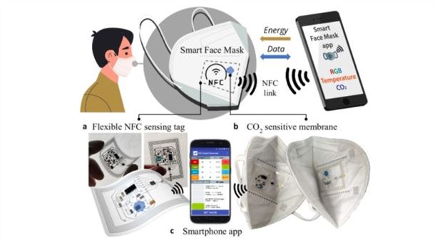 Esquema general de la mascarilla FFP2 inteligente y su comunicación con el móvil (Fuente: UGR)