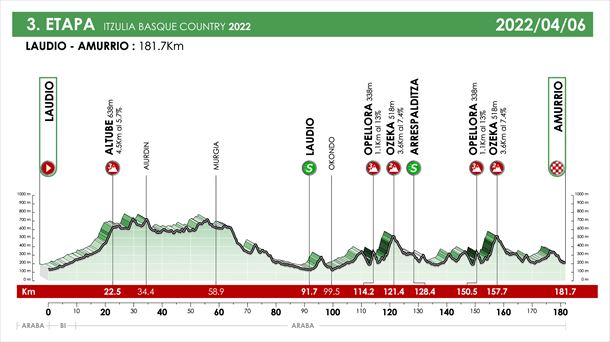 Perfil oficial de la 3ª etapa de la Vuelta al País Vasco 2022