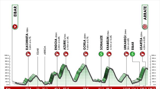 Perfil oficial de la 6ª etapa de la Vuelta al País Vasco 2022