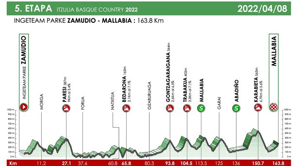 Perfil oficial de la 5ª etapa de la Vuelta al País Vasco 2022