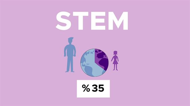 Zientzien arloko ikasketak egiten dituztenen % 35 soilik dira emakumezkoak mundu mailan