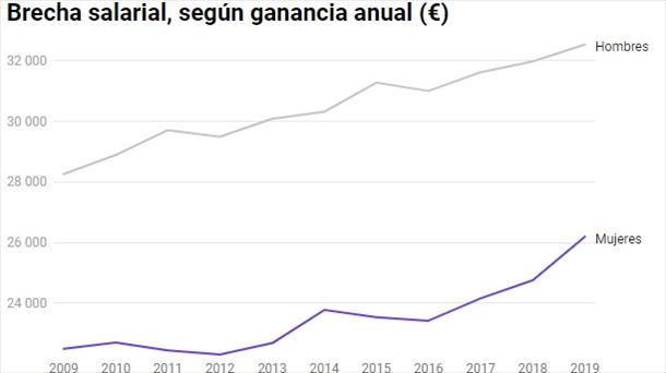 La evolución de la brecha salarial es positiva aunque lenta. 