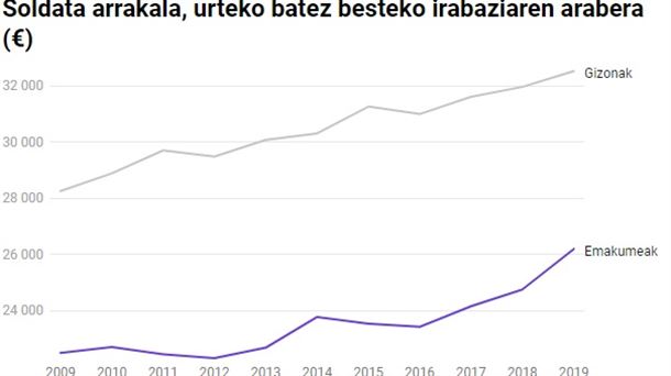 Arrakalaren bilakaera positiboa baina geldoa da. 