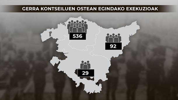 Bizkaian egin zituzten gerra kontseiluen ostean exekuzio gehienak. 