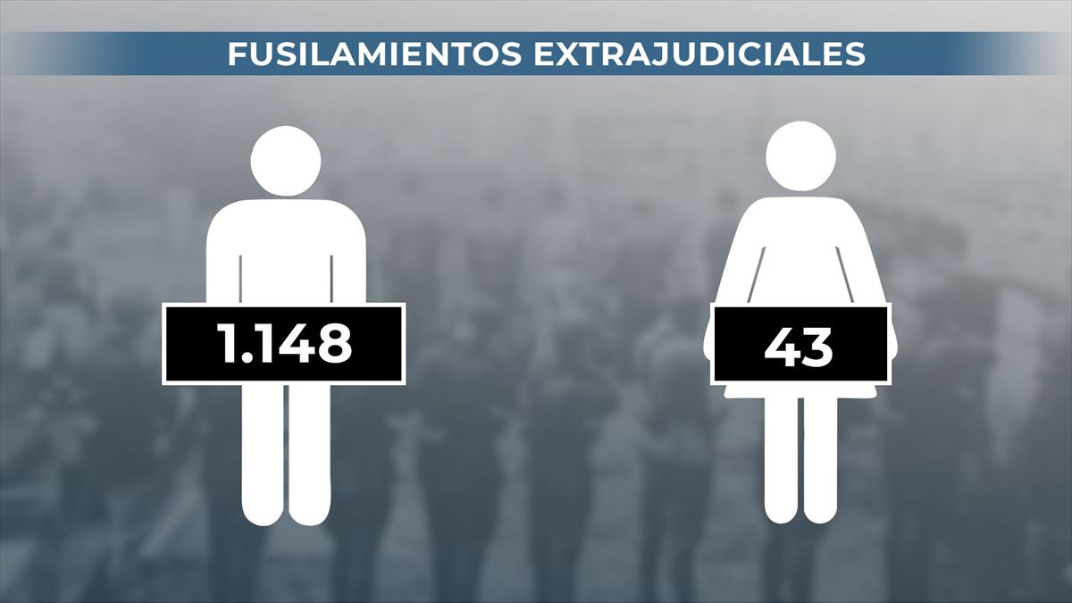 Fusilamientos extrajudiciales, divididas por sexo. Gráfico: EITB Media