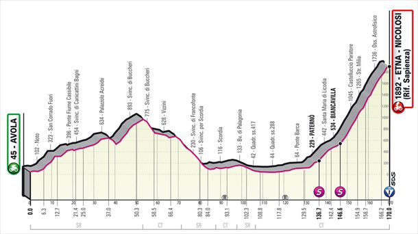 Perfil de la etapa 4 del Giro de Italia 2022. Foto: giroditalia.it