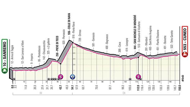 Perfil de la etapa 13 del Giro de Italia 2022. Foto: giroditalia.it
