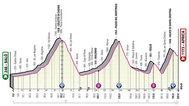 Perfil de la etapa 16 del Giro de Italia 2022. Foto: giroditalia.it