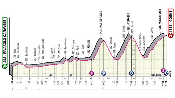 Perfil de la etapa 15 del Giro de Italia 2022. Foto: giroditalia.it