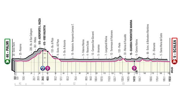 2022ko Italiako Giroko 6.etaparen profila. Argazkia: giroditalia.it
