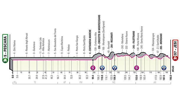 2022ko Italiako Giroko 10.etaparen profila. Argazkia: giroditalia.it