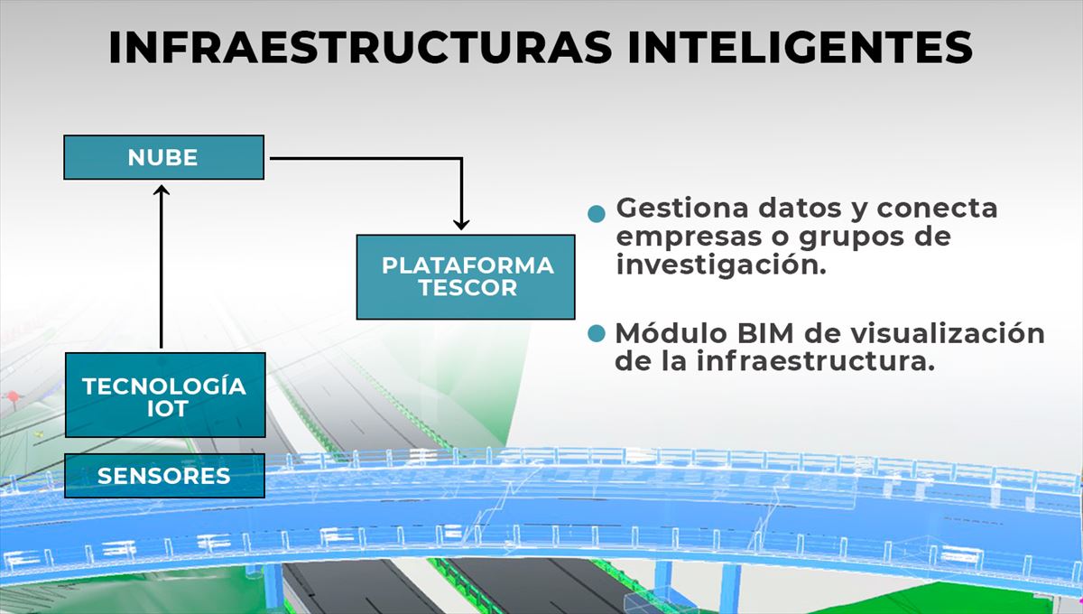Esquema del funcionamiento de las infraestructuras inteligentes. Imagen: EITB MEDIA