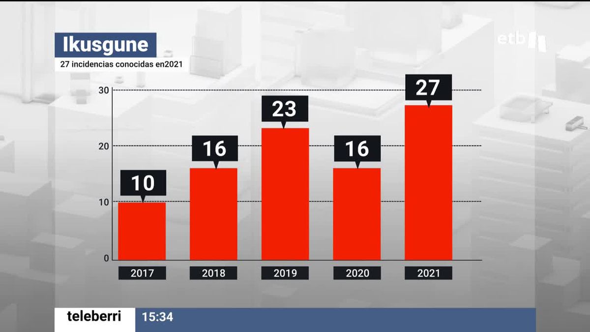 Ikusgune ha recogido 27 incidencias en 2021. Imagen extraída del vídeo.