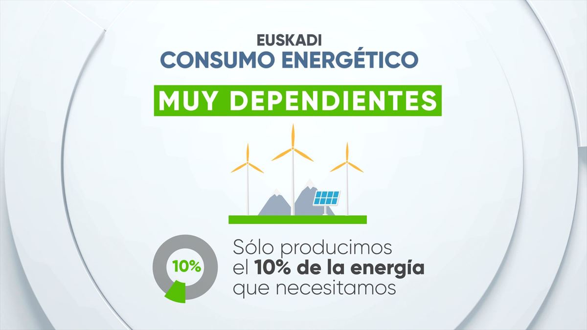 EITB DATA: En Euskadi solamente producimos el 10 % de la energía que consumimos