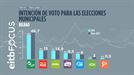 El PNV conseguiría la mayoría absoluta en Bilbao