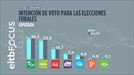 La lista del PNV encabezada por Eider Mendoza ganaría las elecciones en&#8230;