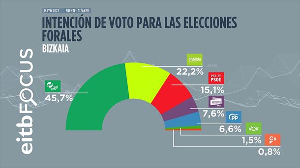 Encuesta sobre las próximas elecciones forales en Bizkaia. Foto: EITB Media