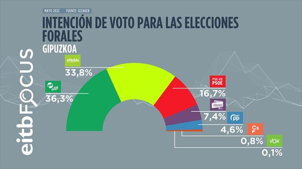 Encuesta sobre las próximas elecciones forales en Gipuzkoa. Foto: EITB Media