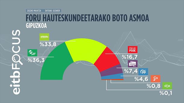 Foru hauteskundeei buruzko inkesta. Argazkia: EITB Media