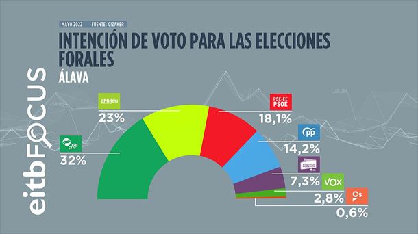 Encuesta sobre las próximoas elecciones forales en Álava. Foto: EITB Media