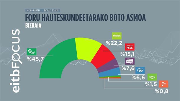 Foru hauteskundeei buruzko inkesta. Argazkia: EITB Media