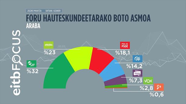 Foru hauteskundeei buruzko inkesta. Argazkia: EITB Media