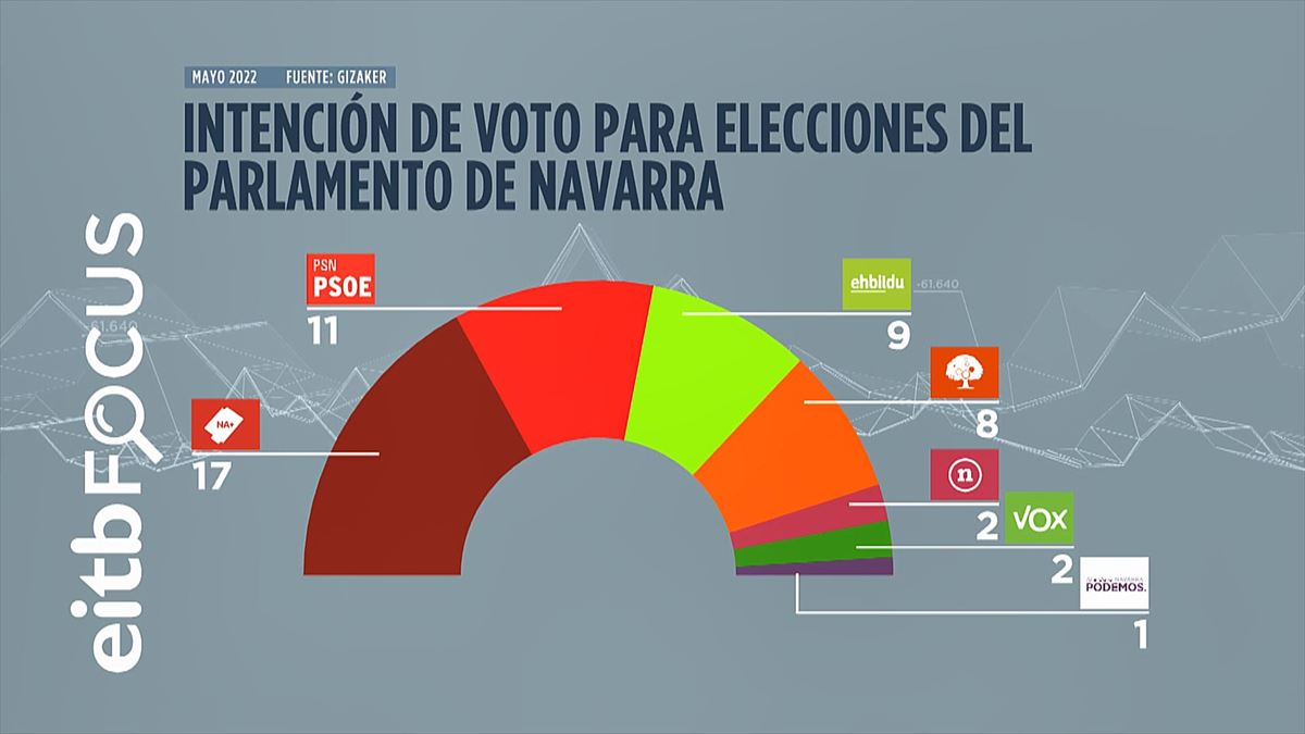 Intención de voto en para el Parlamento de Navarra 