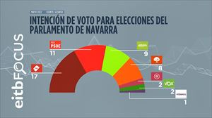 NA+ ganaría las elecciones en Navarra, el PSN mantendría la fuerza y EH Bildu subiría