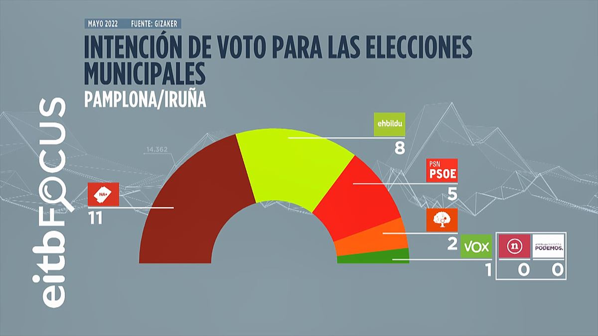 Intención de voto para Pamplona