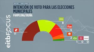 NA+ sería la fuerza más votada en Pamplona, pero perdería dos representantes