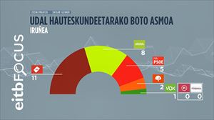 NA+ izango litzateke indar bozkatuena Iruñean, baina bi zinegotzi galduko lituzke