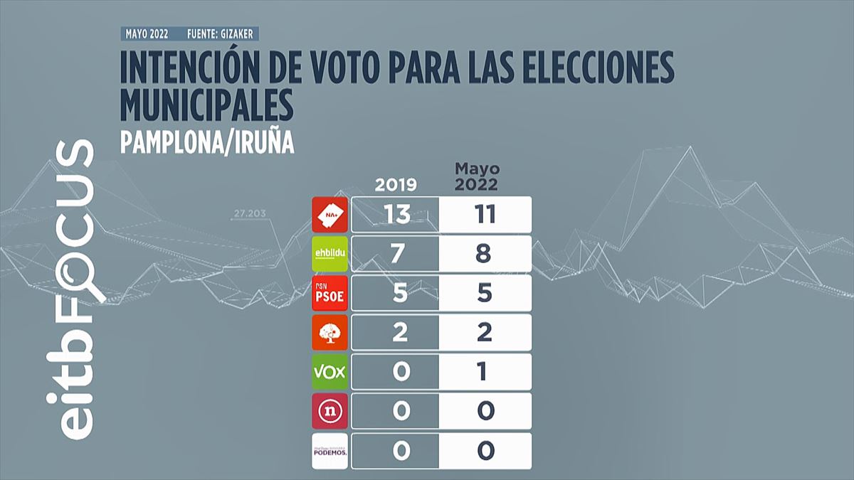 Intención de voto para Pamplona. Imagen: EITB MEDIA