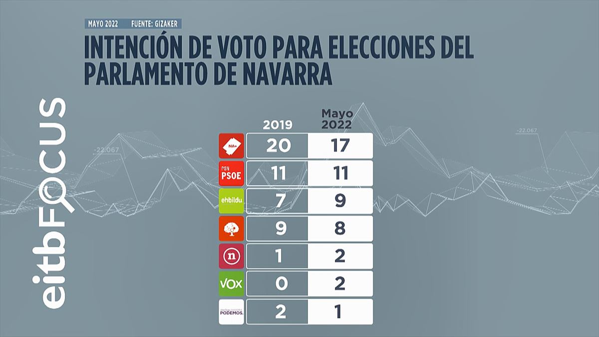 Intención de voto en para el Parlamento de Navarra. Imagen: EITB MEDIA
