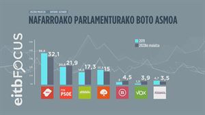 NA+ irabaziko lituzke Foru Hauteskundeak Nafarroan, baina boto gutxiago lortuta