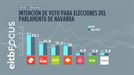 NA+ ganaría las elecciones en Navarra, el PSN mantendría la fuerza y&#8230;