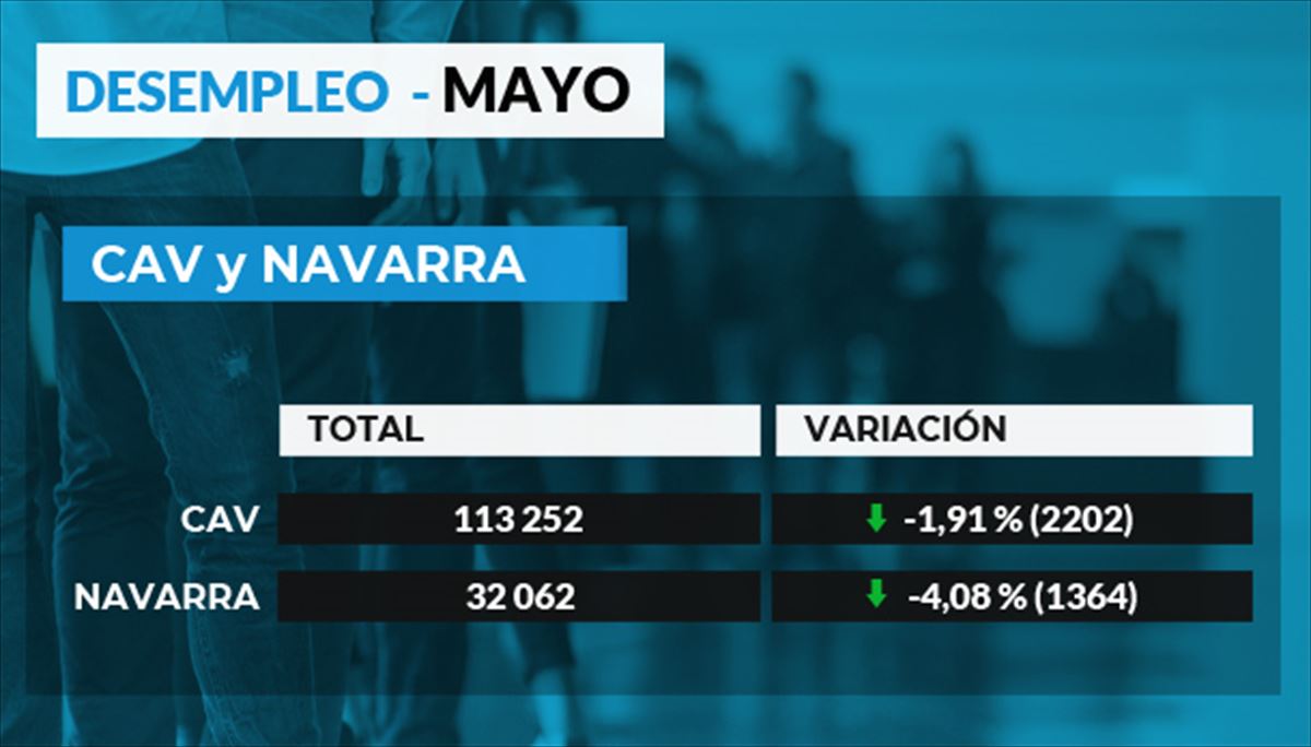 Datos del desempleo de mayo.