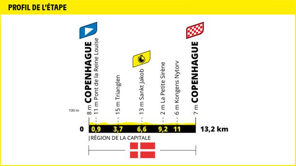 Perfil de la etapa 1 del Tour de Francia 2022. Foto: Tour de Francia