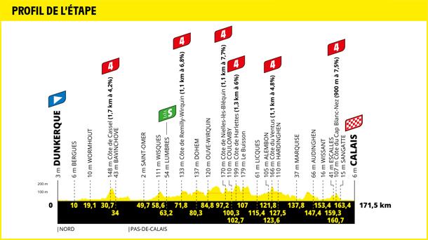 Perfil de la etapa 4 del Tour de Francia 2022. Foto: Tour de Francia